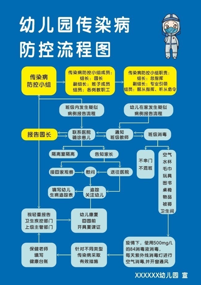 幼儿园传染病防控流程图展板