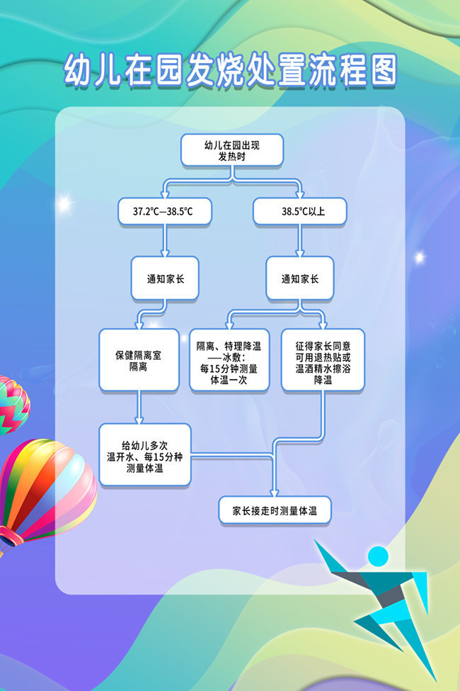 幼儿在园发烧处置流程图挂图